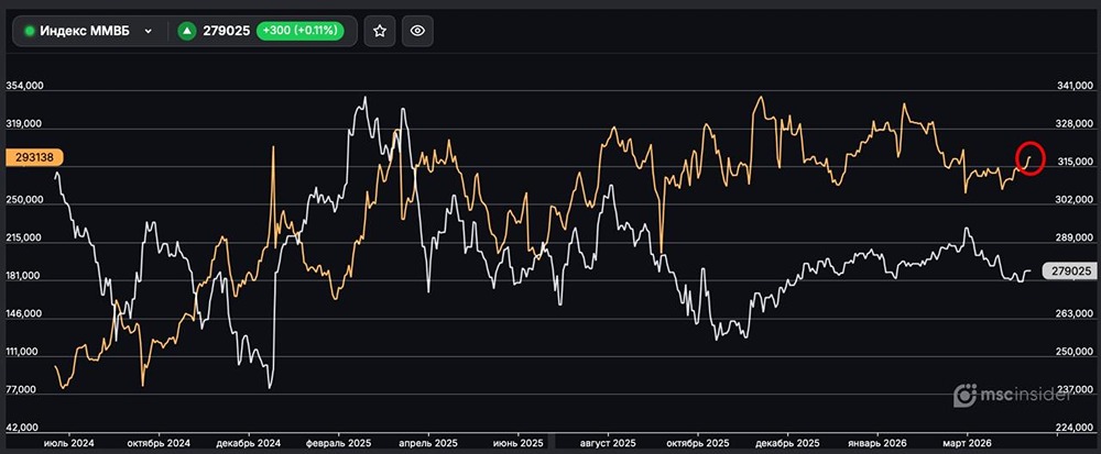 Индекс ММВБ: юрлица постепенно наращивают открытый интерес