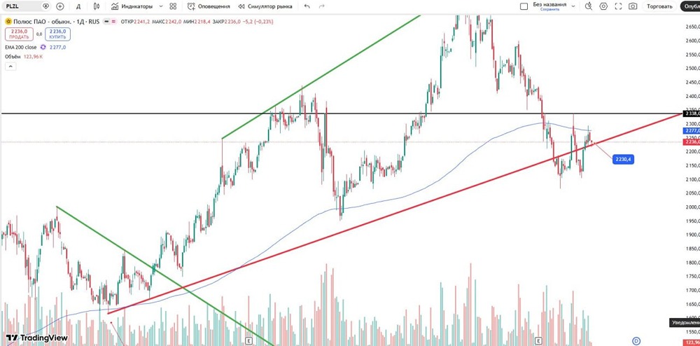 Технический сигнал по «Полюсу»: тест поддержки, готовимся к росту