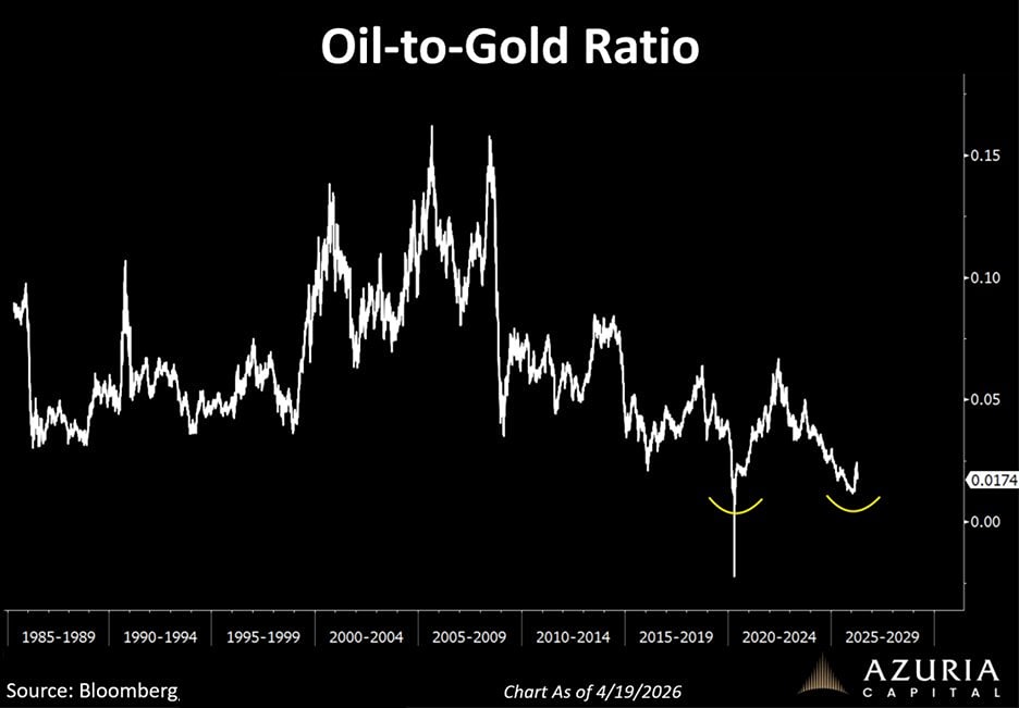 Соотношение нефть/золото находится на исторически низком уровне