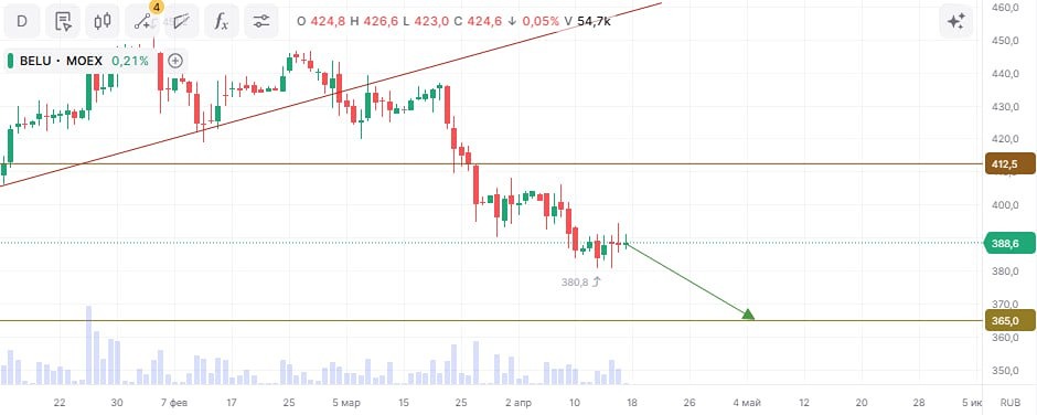 Шорт по «НоваБев Групп»: потенциал 6,15 % — реально ли заработать?