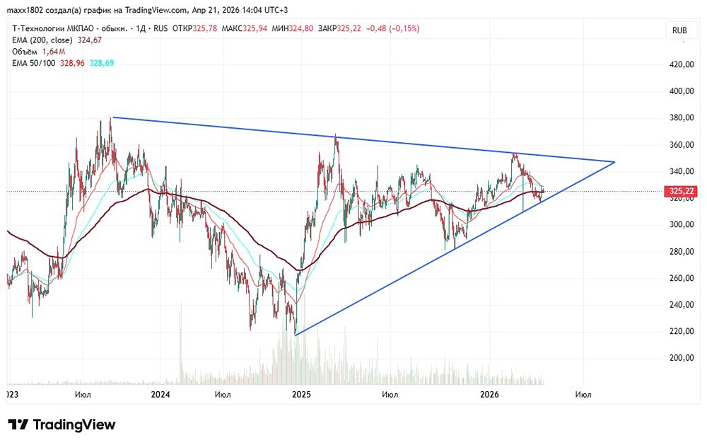 Акции Т-технологии: разбор графика