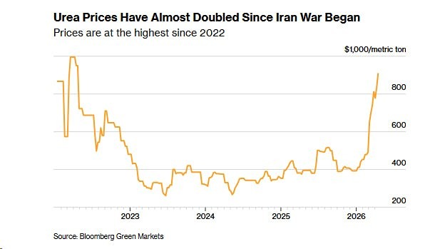 Цены на азотные удобрения выросли в 2 раза с начала конфликта на Ближнем Востоке
