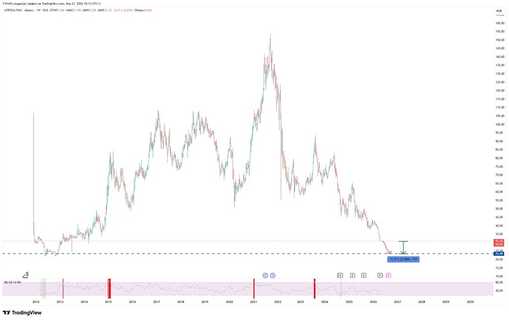 Акции Алроса продолжают обвал