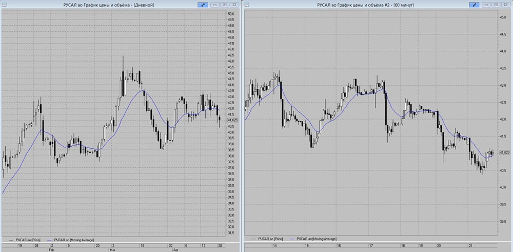 Акции Русал откупаются после обновления ближайшего локального минимума