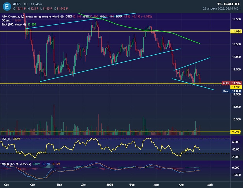 Долго удерживали уровень 12 рублей в акциях АФК «Система»