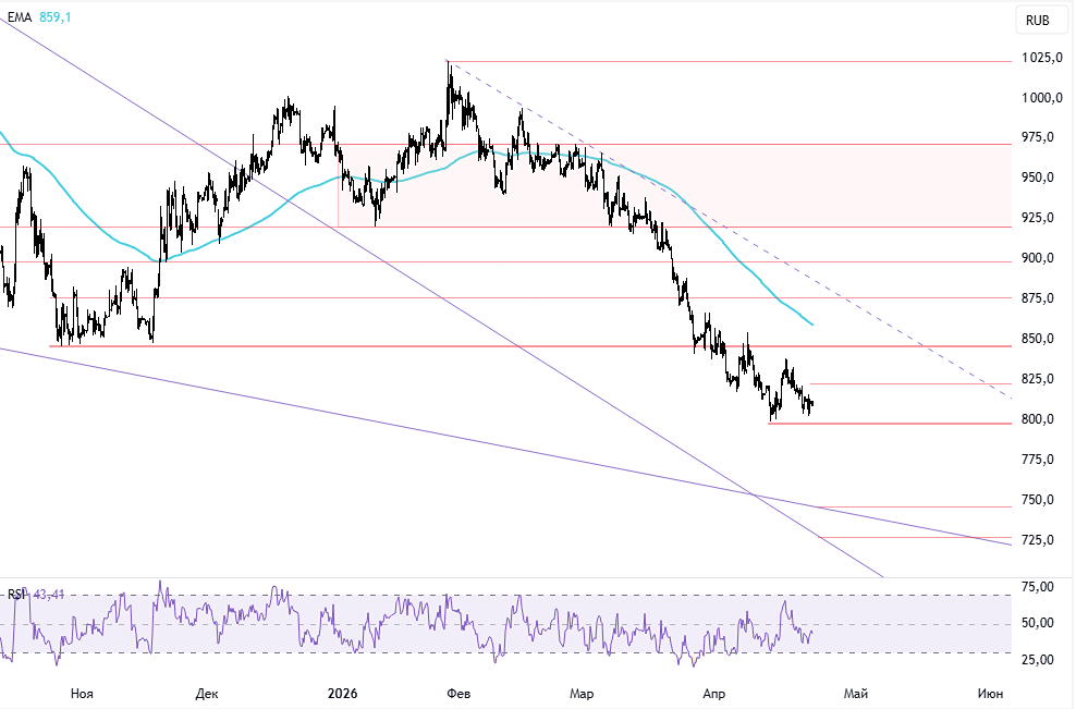 Котировки «Северстали» на минимумах: когда начнётся рост?