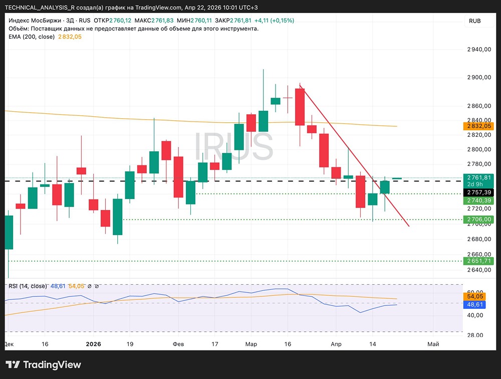 Индекс закрыл гэп на 2700 — ждать ли роста до 2830