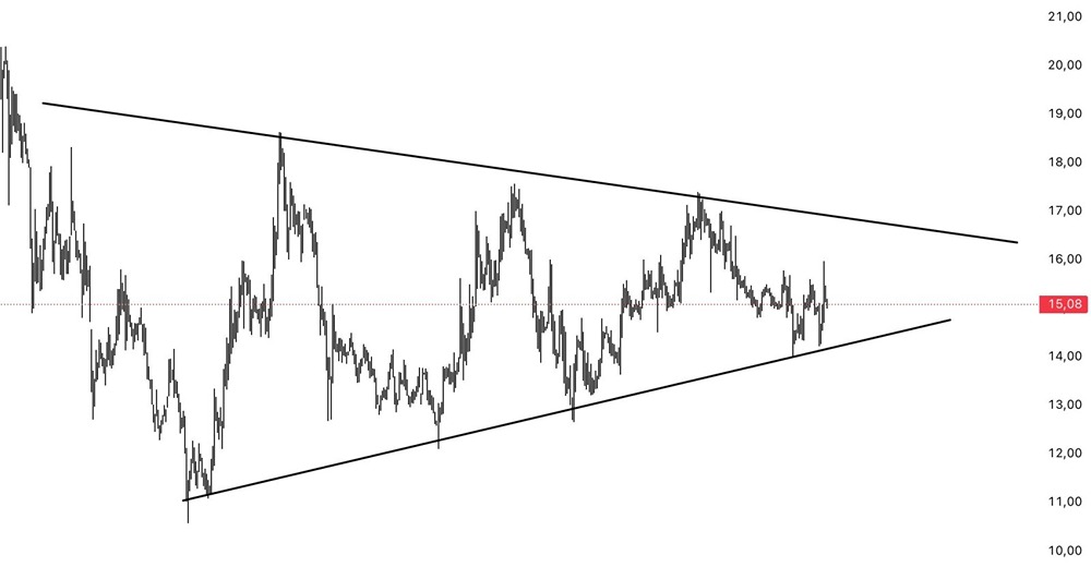 Стоит ли покупать «Россети Ленэнерго»? Ключевые уровни — 14 и 17,5