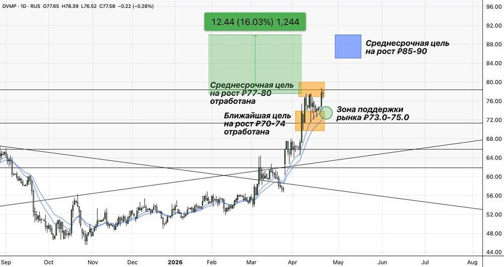 Экспресс-обзор по акциям ДВМП