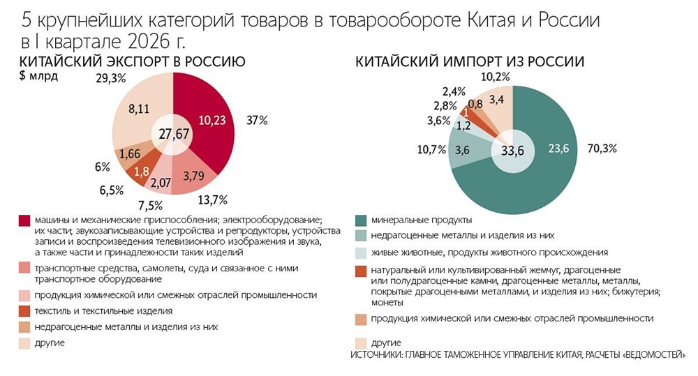 Эксперты заявили о рекордных показателях торговли России и Китая