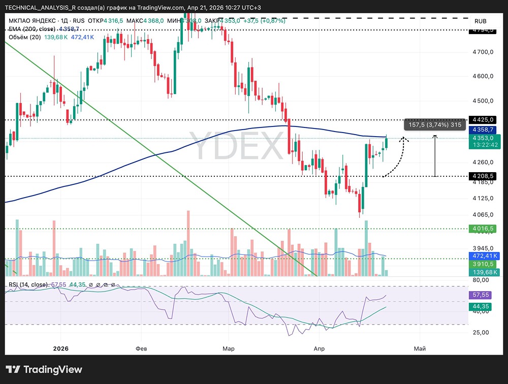 Импульс гаснет: почему акции Яндекса могут откатить от EMA200