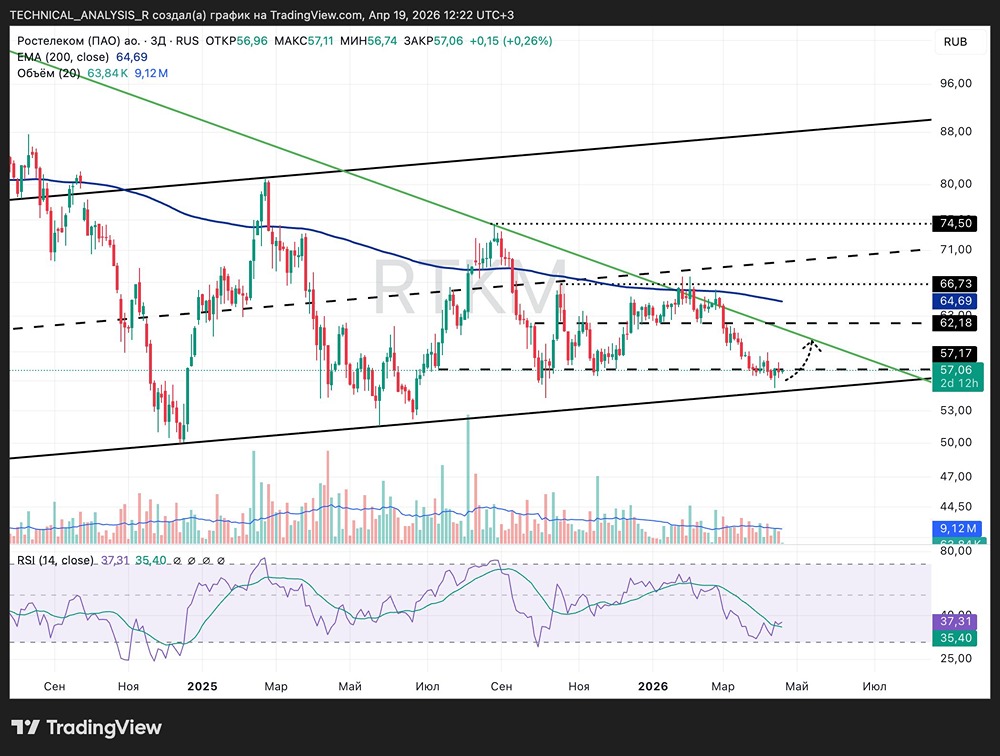 Акции Ростелеком у поддержки 56–57: ждать отскока или пробоя? Разбираем график