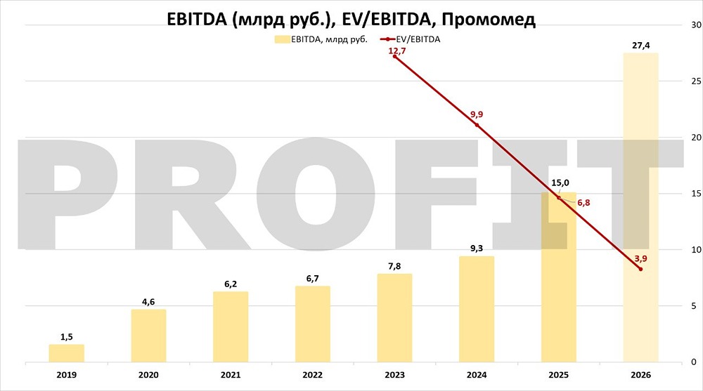Почему «ПРОМОМЕД» растёт в 6 раз быстрее рынка?