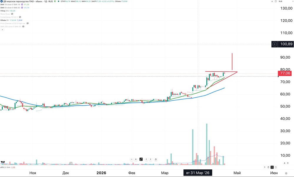 Акции ДВМП формируют модель продолжения тренда