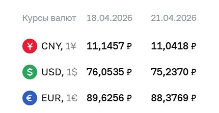 ЦБ опустил курс доллара ниже ₽76