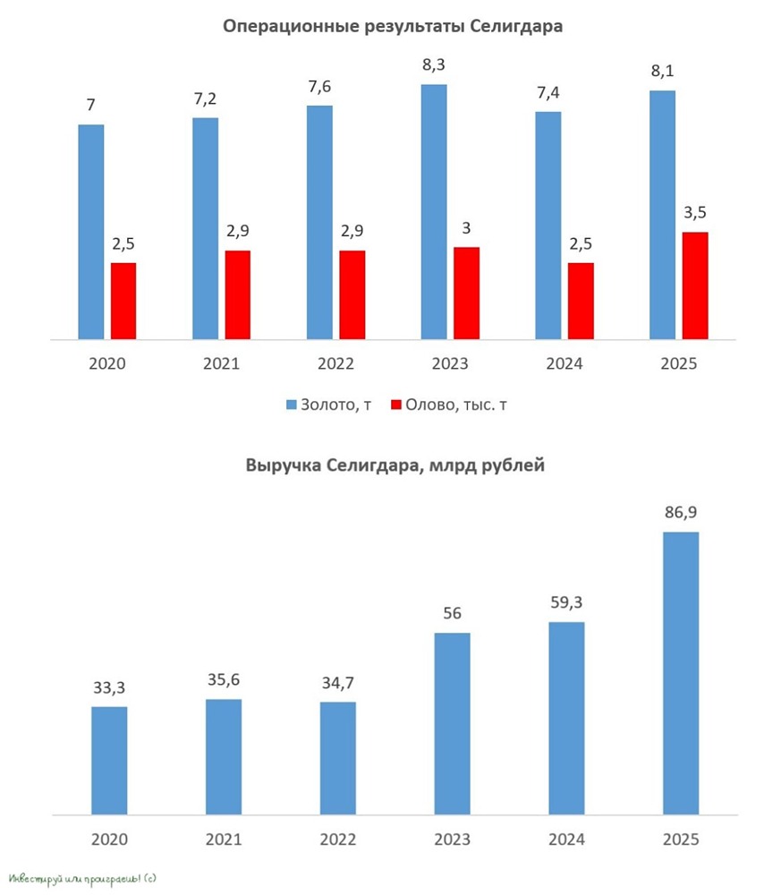Селигдар выпускает облигации под 16,5 %: надёжная ставка или риск? Разбираем