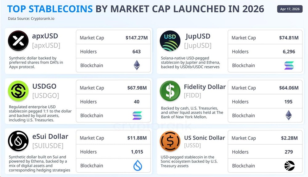 Крупнейшие стейблкоины по рыночной капитализации, запущенные в этом году