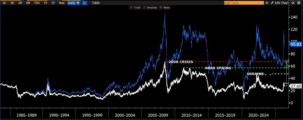 Цены на нефть в номинальном и реальном выражении значительно ниже кризисных уровней