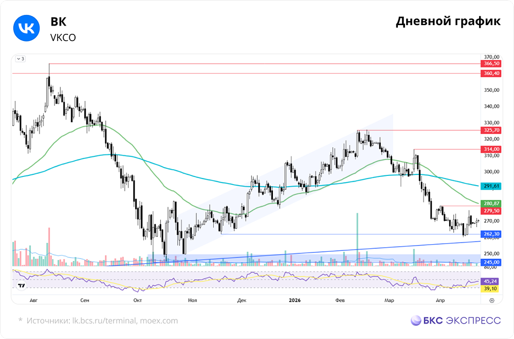 Вырастут ли акции ВК до целевой цены 320 руб. на фоне смягчения политики ЦБ?