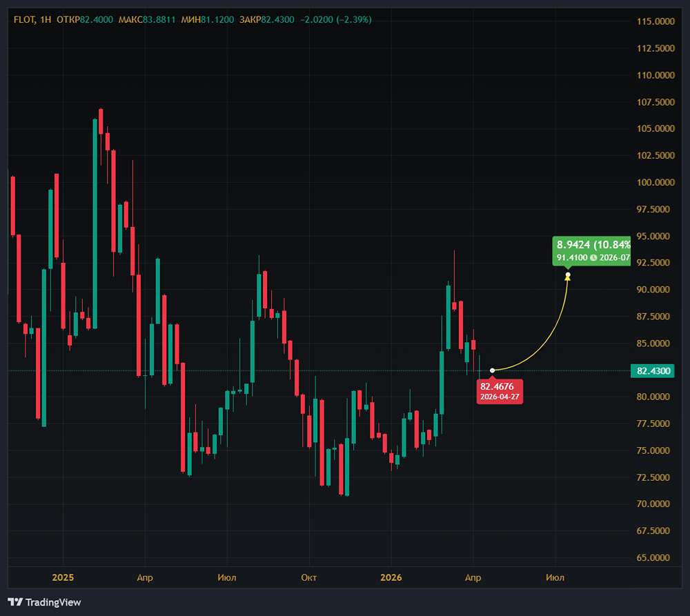 Стоит ли держать акции Совкомфлот в портфеле?