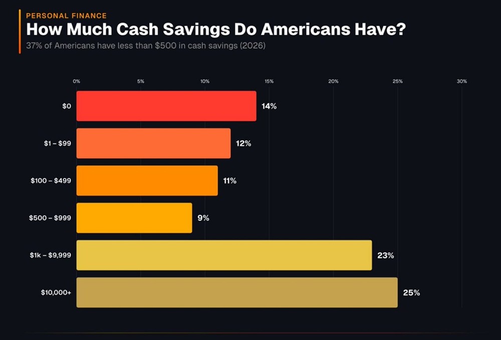 37% американцев имеют менее 500 долларов на сберегательных счетах