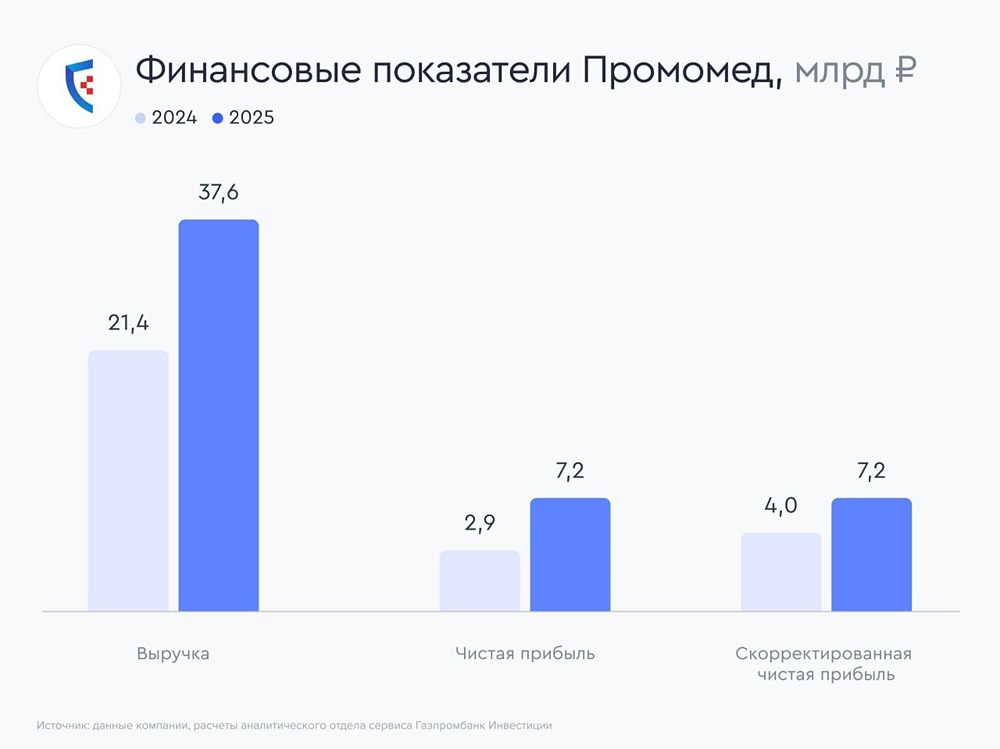 Акции «Промомеда» выглядят привлекательно для долгосрочных инвесторов