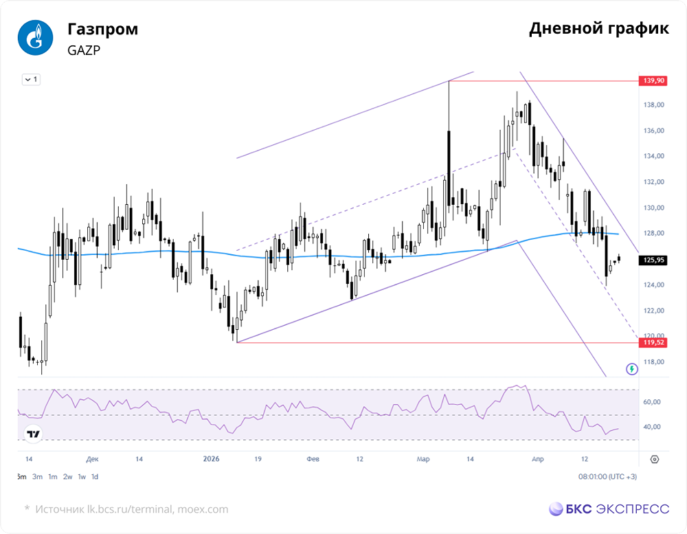 Как геополитическая ситуация влияет на цену акций Газпрома?