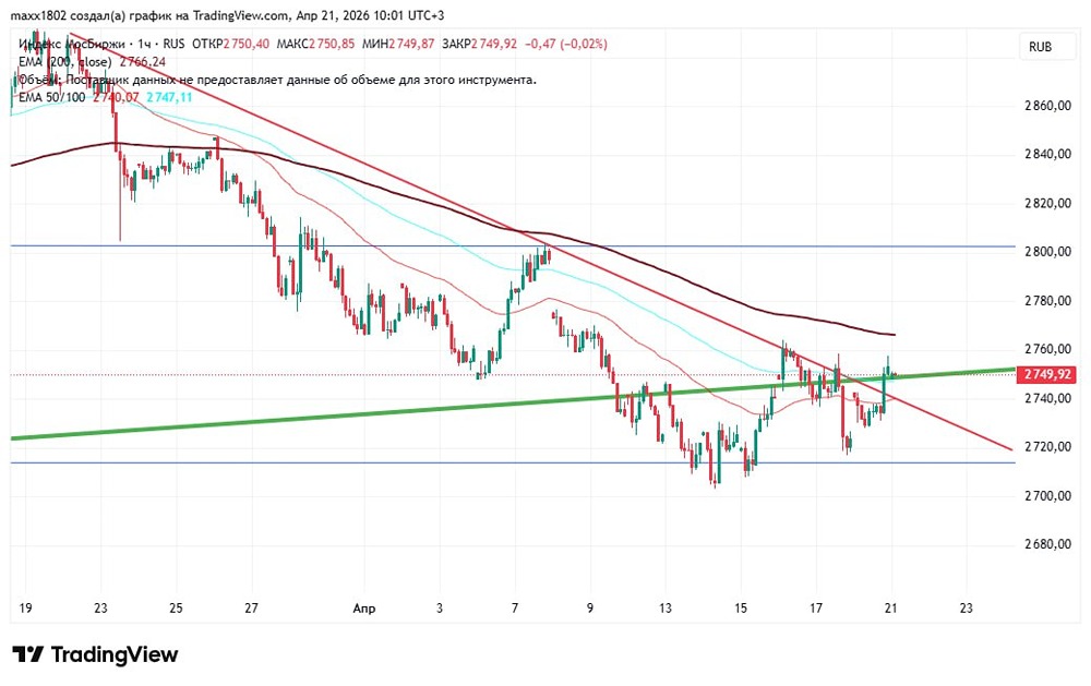 Открытие по индексу ММВБ нейтральное