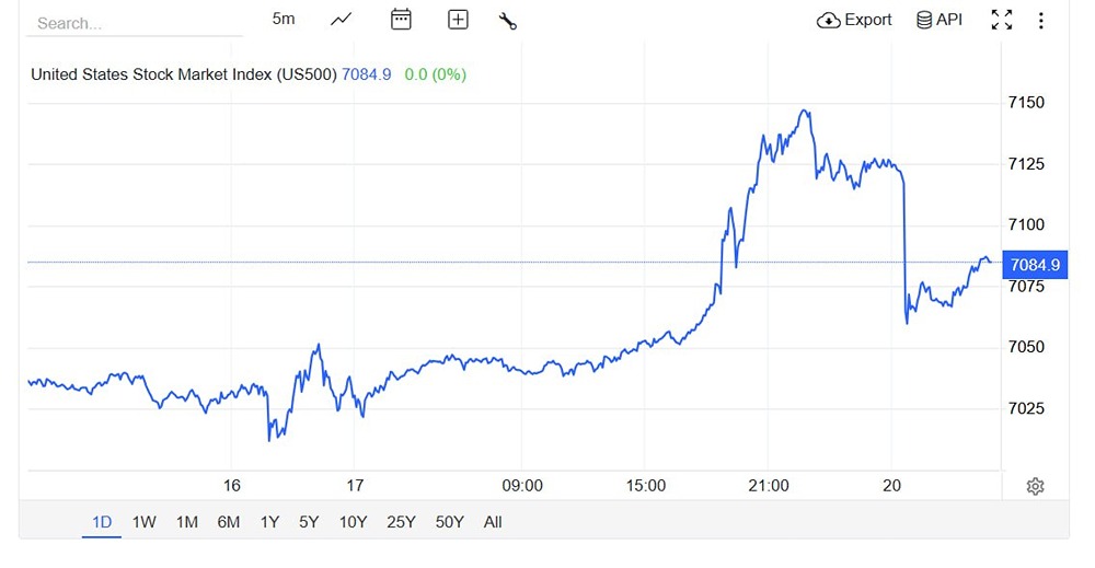 В понедельник фьючерсы на американские акции упали на фоне обострения напряженности между США и Ираном