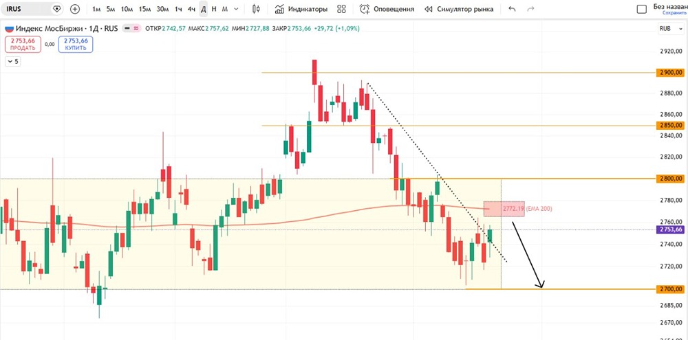 Гэп ждёт закрытия: что будет с индексом МосБиржи на этой неделе