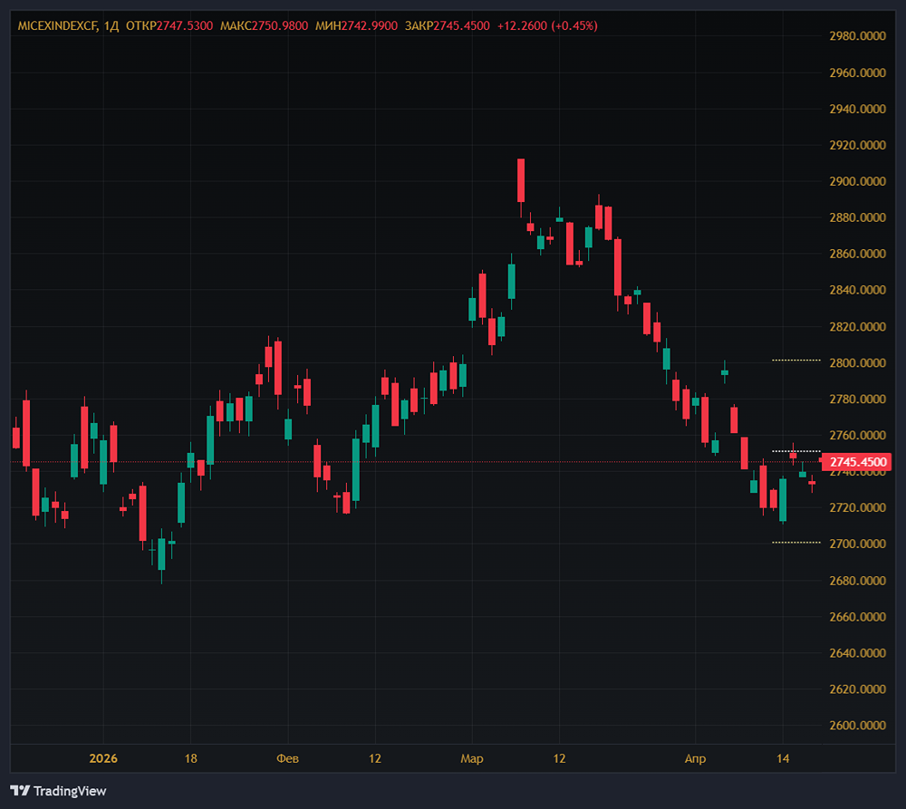 Индекс МосБиржи вырос на 0,4 % — закрылся на отметке 2 750 пунктов.