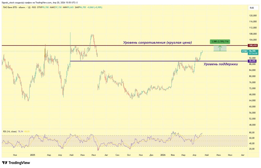 11 сессий в плюсе: что стоит за ростом акций ВТБ
