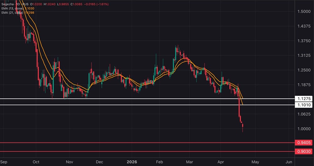 Акции Сегежа сегодня теряют -1.71%