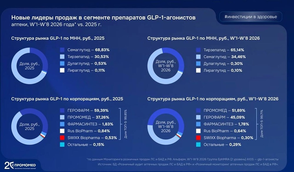 Тирзепатид захватил 65% рынка: что это значит для акций «Промомеда»