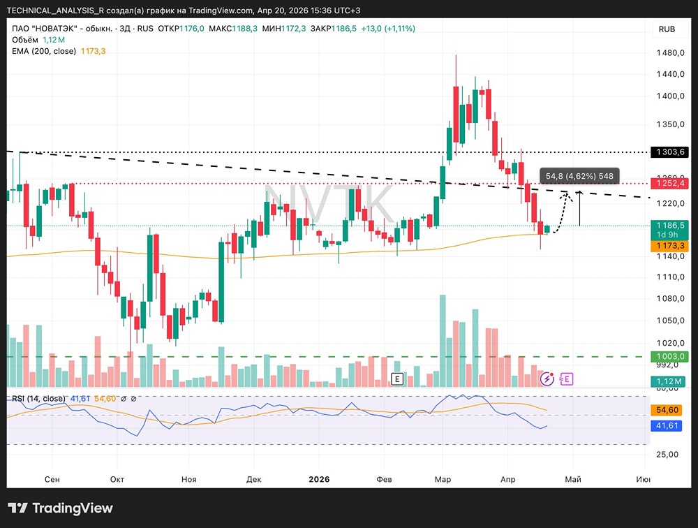 Коррекция в акциях Новатэка завершается: RSI показывает потенциал роста