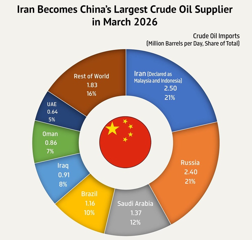 В марте 2026 года Иран стал крупнейшим поставщиком сырой нефти в Китай