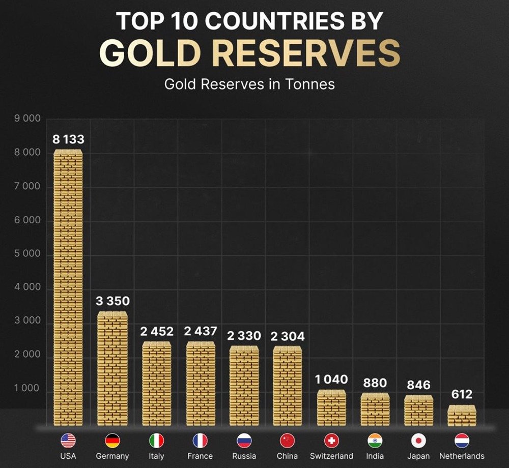 В каких странах хранится больше всего золота?