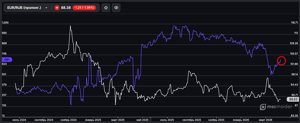 Вечный EUR/RUB: количество физлиц в чистом лонге активно растёт