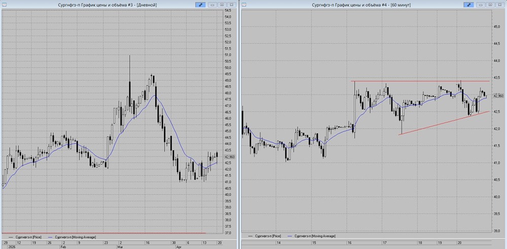 Акции Сургут префы формируют бычью конструкцию