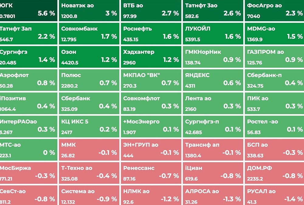 Российский рынок: что нас ждёт сегодня