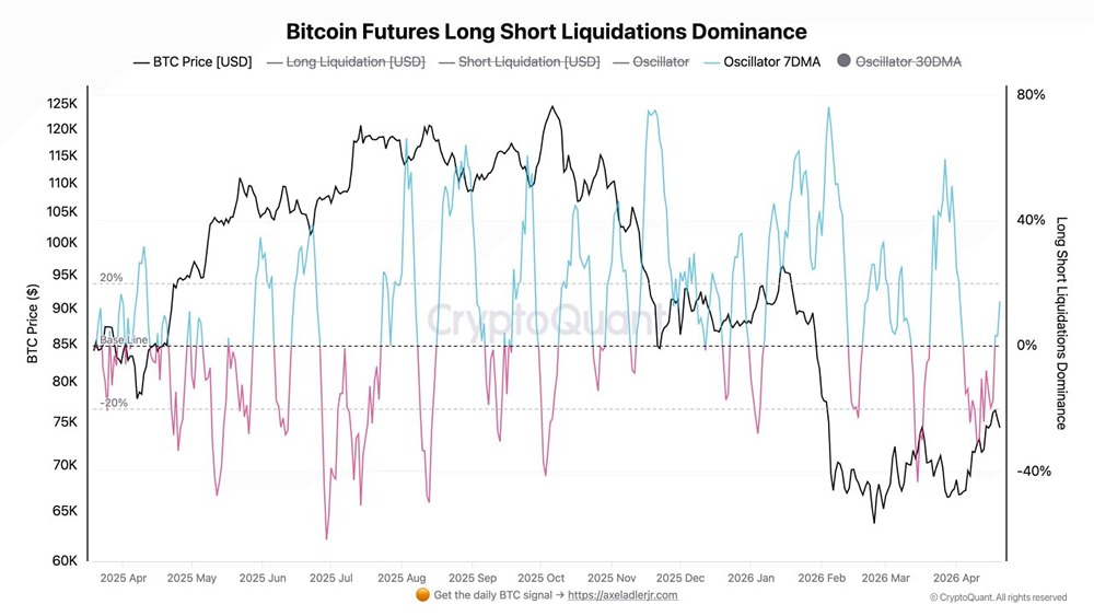 17 апреля были ликвидированы короткие позиции по BTC на сумму 526 млн долларов