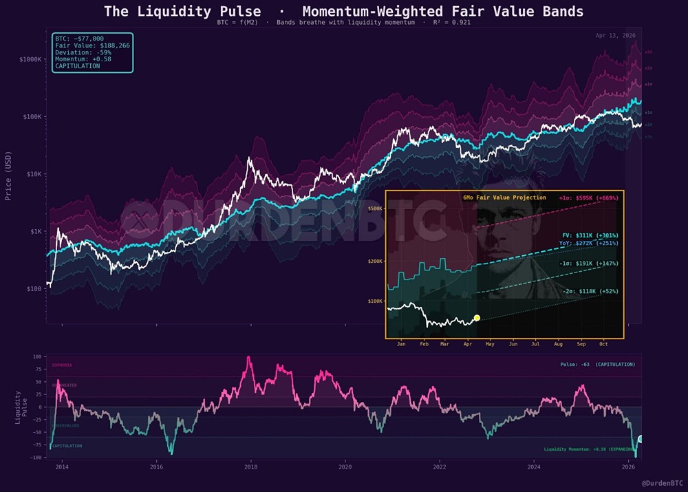 Биткойн торгуется с дисконтом в 59% по отношению к своей справедливой стоимости