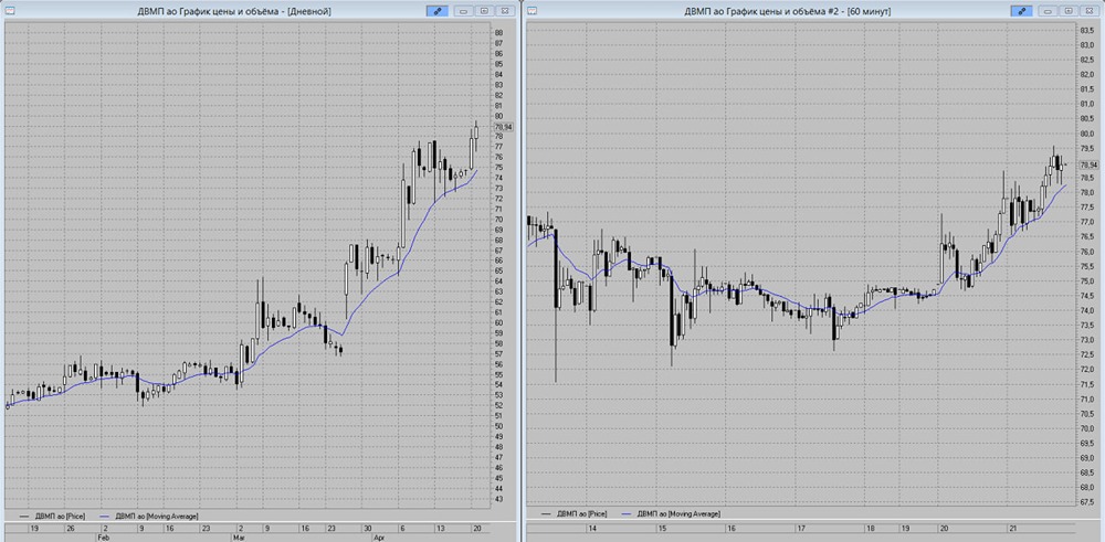 Акции ДВМП обновили ближайшие дневные максимумы