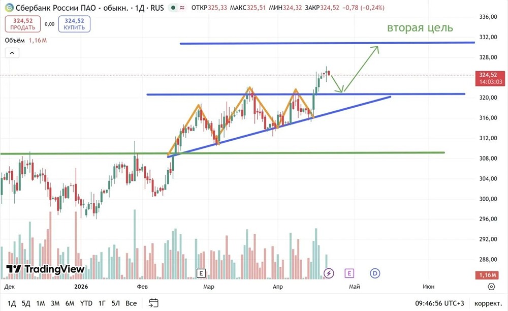По Сберкассе пробой и закрепление выше 320