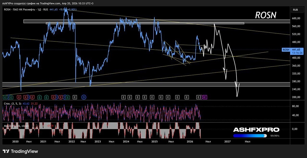 Что говорит график про акции Роснефть на долгосрок