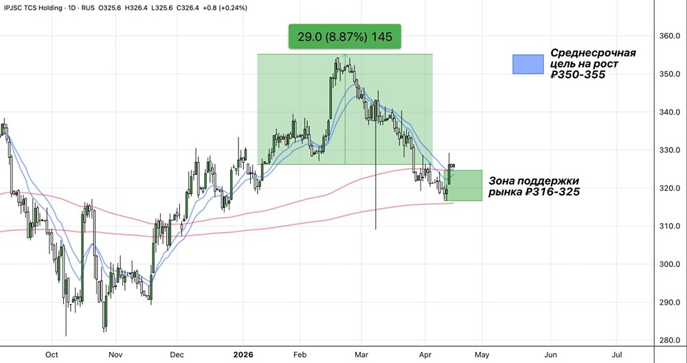 Акции Т‑Технологии вырастут до ₽600? Разбираем прогноз на 2027–2028 года
