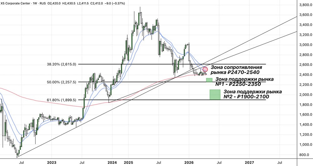 Х5 под давлением: когда закончится нисходящий тренд по акциям