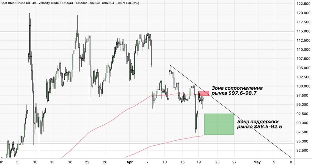 Экспресс-обзор по нефти