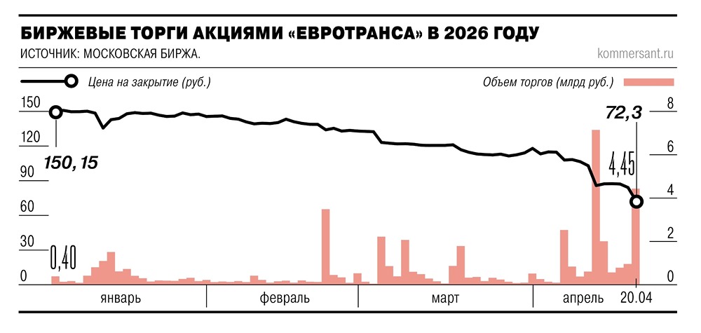 «Евротранс» допустил длительную задержку выплат по «народным» облигациям