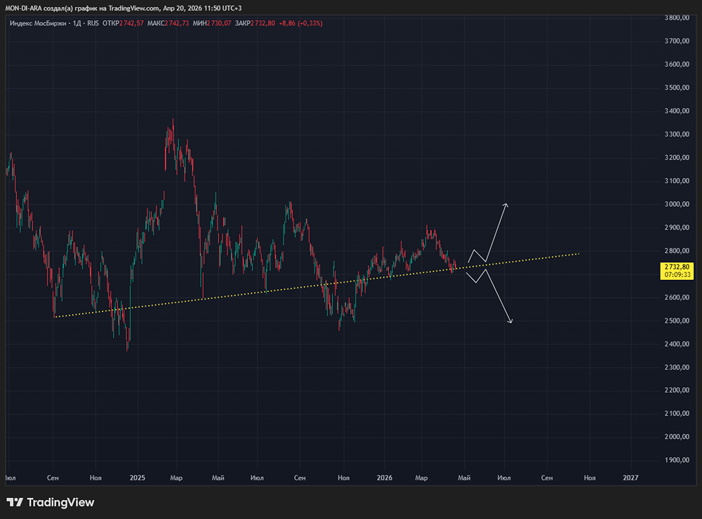 Индекс ММВБ продолжает топтаться вблизи поддержек 2 700